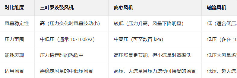 與離心風(fēng)機(jī)、軸流風(fēng)機(jī)等相比，三葉羅茨鼓風(fēng)機(jī)的獨(dú)特價(jià)值